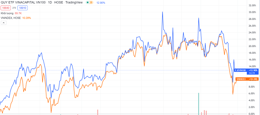 Các quỹ ETF ở Việt Nam. Hiệu suất sinh lời của FUEVN100 so với VNINDEX 1 năm qua