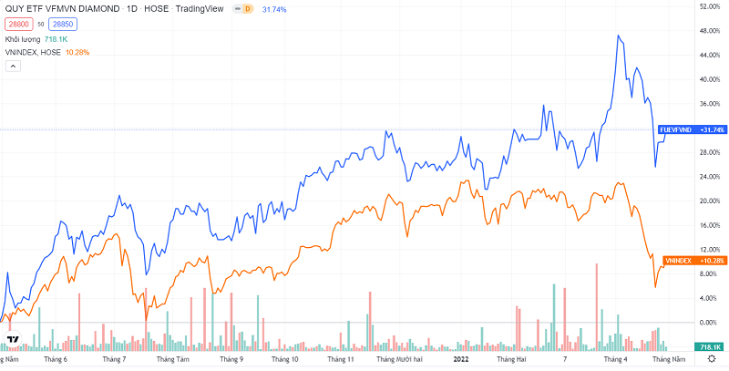 Các quỹ ETF ở Việt Nam. Hiệu suất sinh lời của FUEVFVND so với VNIndex