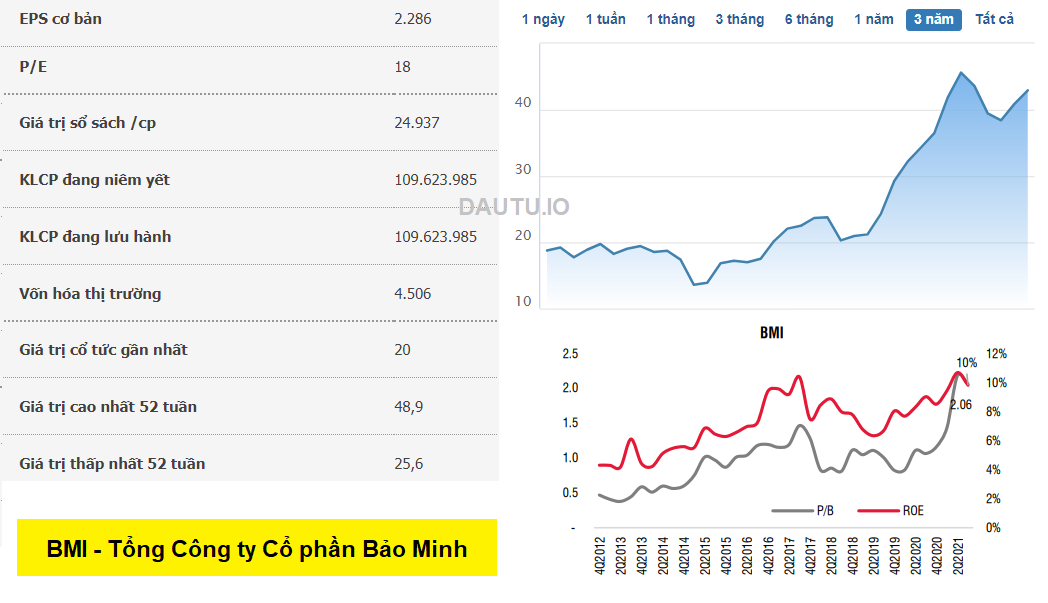 Các mã cổ phiếu ngành bảo hiểm. Cổ phiếu BMI