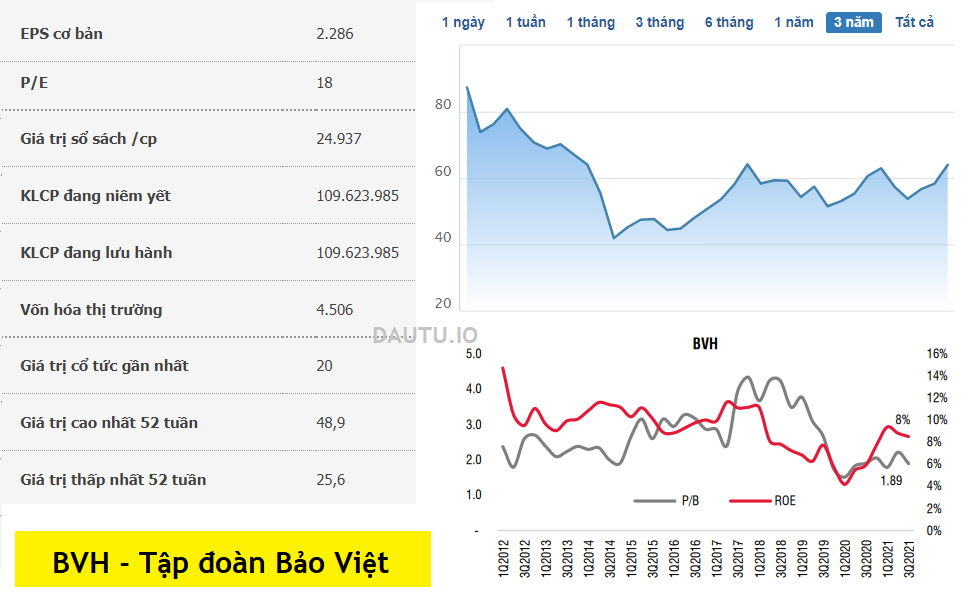 Mã cổ phiếu ngành bảo hiểm tiềm năng. Cổ phiếu BVH