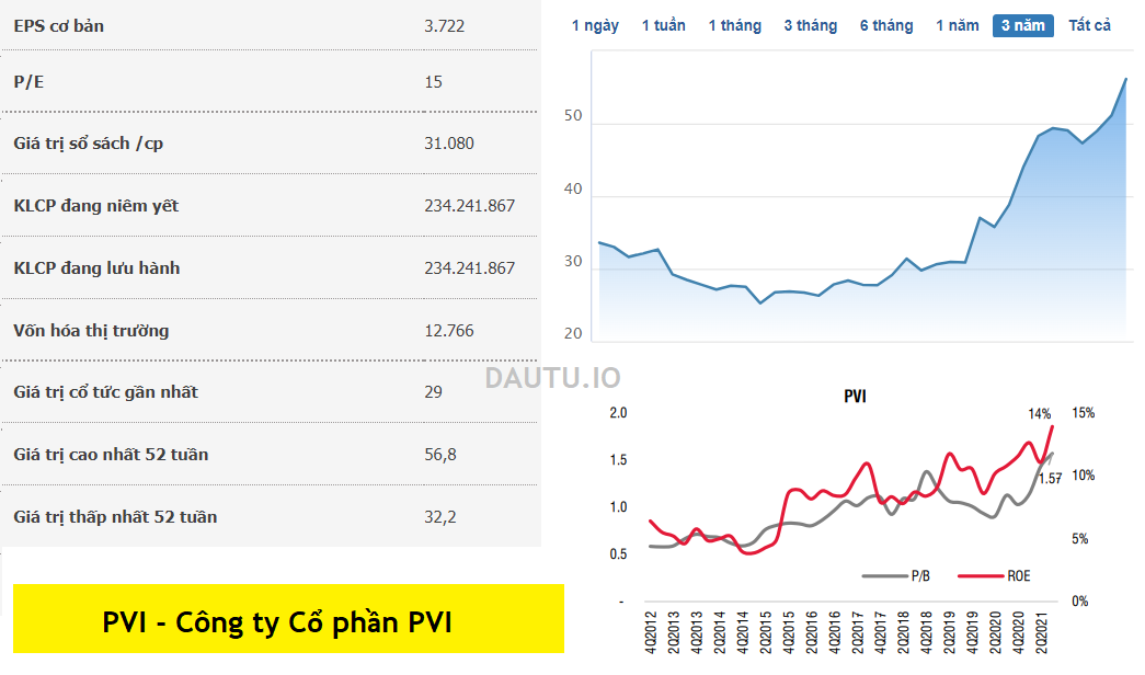 Cổ phiếu PVI. Những mã cổ phiếu bảo hiểm tiềm năng