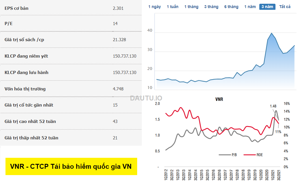 Cổ phiếu VNR. Top những mã cổ phiếu ngành bảo hiểm