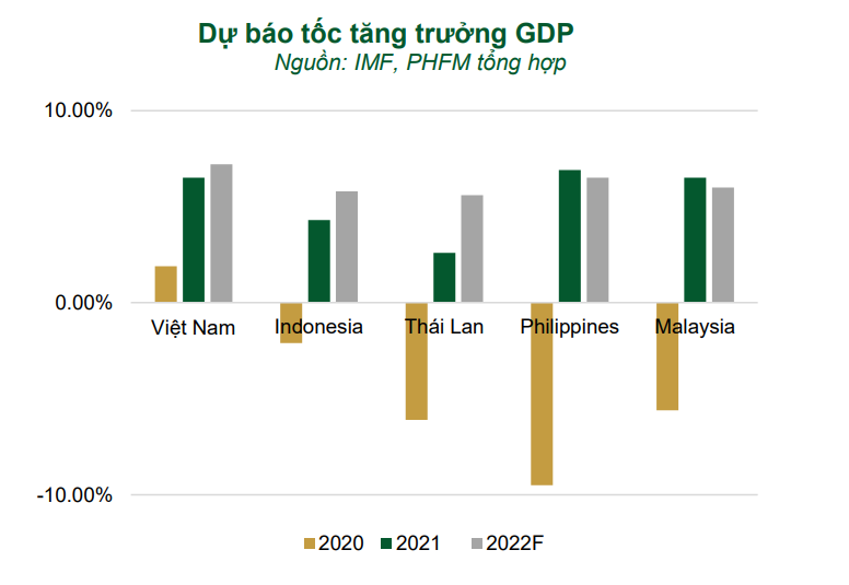 Mã cổ phiếu ngành bán lẻ. Tốc độ tăng trường GDP thời gian qua