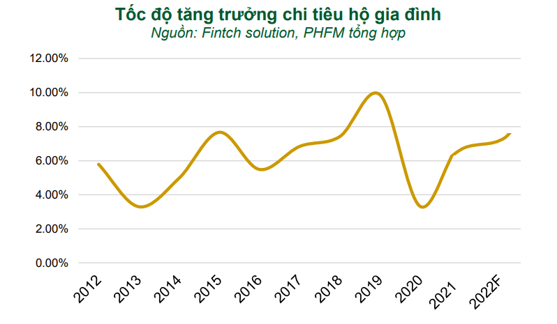 Các cổ phiếu ngành bán lẻ? Tăng trưởng chi tiêu của hộ gia đình