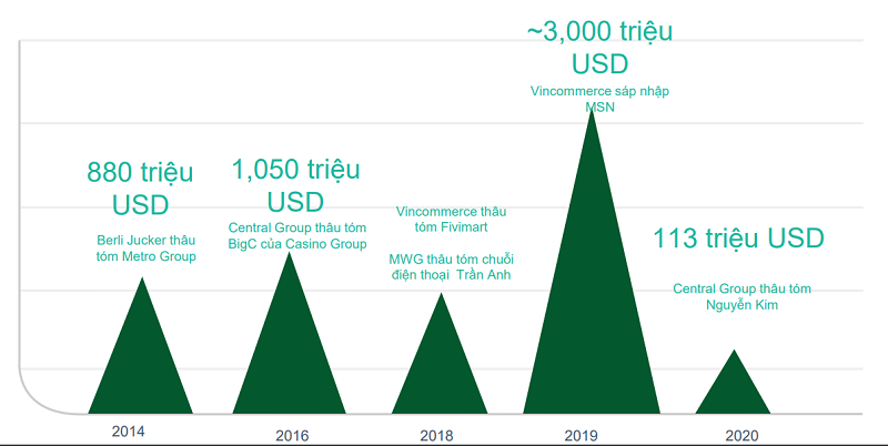 Cổ phiếu ngành bán lẻ tiềm năng. Những thương vụ M&A ngành bán lẻ nổi bật những năm qua