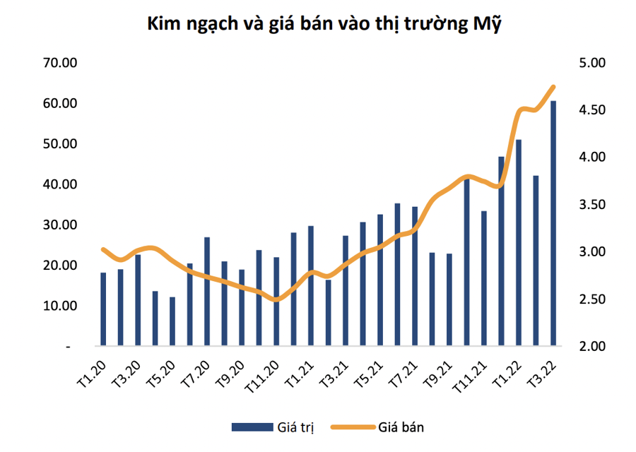 Mã cổ phiếu ngành thủy sản. Kim ngạch xuất khẩu cá tra sang thị trường Mỹ