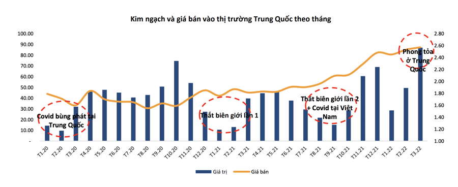 Mã cổ phiếu ngành thủy sản. Kim ngạch xuất khẩu thủy sản vào Trung Quốc