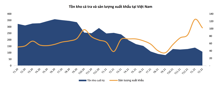 Mã cổ phiếu ngành thủy sản. Tồn kho cá tra và sản lượng xuất khẩu tại Việt Nam