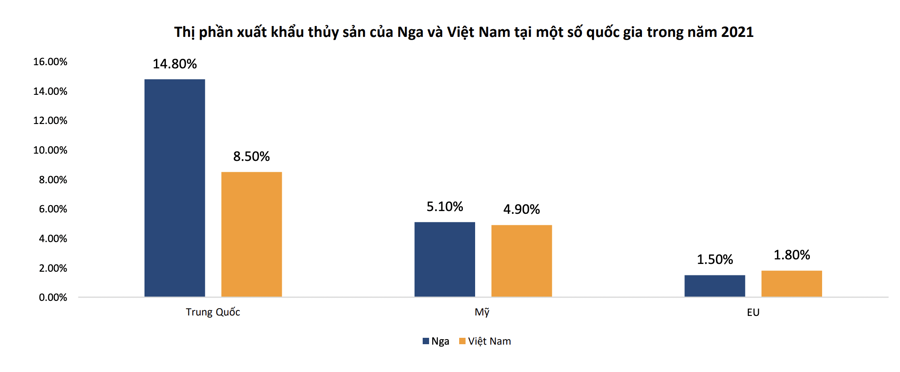 Cổ phiếu ngành thủy sản. So sánh thị phần xuất khẩu thủy sản của Nga và Việt Nam