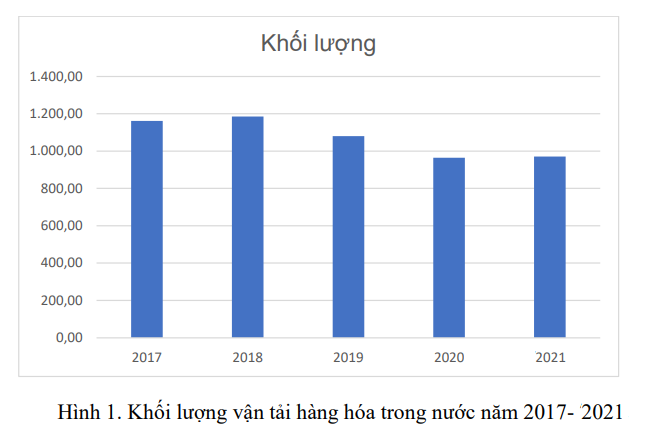 Các mã cổ phiếu Logistics, Khối lượng vận tải những năm qua