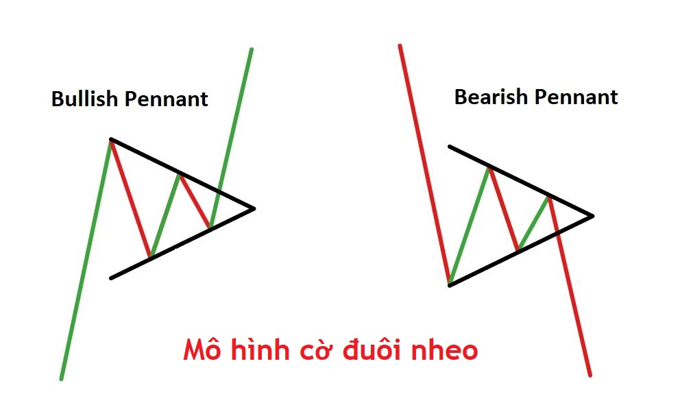 Các loại mô hình cờ đuôi nheo