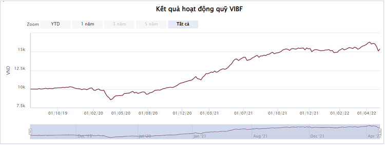 Quỹ đầu tư Vinacapital VIBF