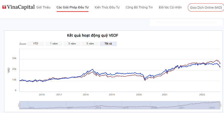 Quỹ đầu tư Vinacapital là gì, có những loại quỹ nào