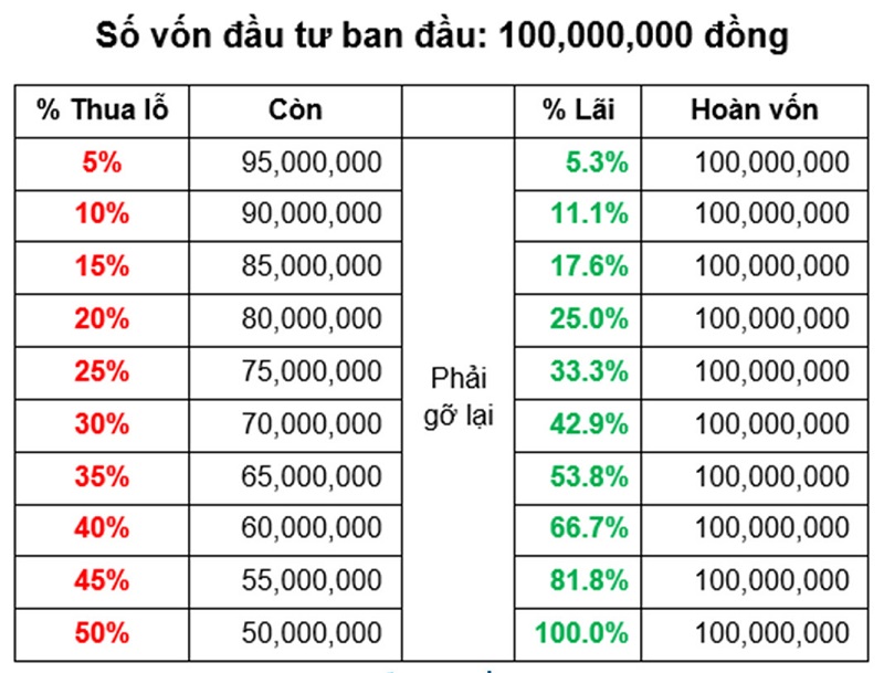 Cắt lỗ là gì, có nên cắt lỗ không?