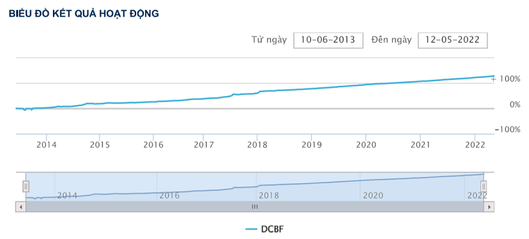 Hiệu quả đầu tư quỹ trái phiếu DCBF