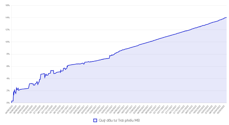 Hiệu quả đầu tư quỹ trái phiếu MBBond