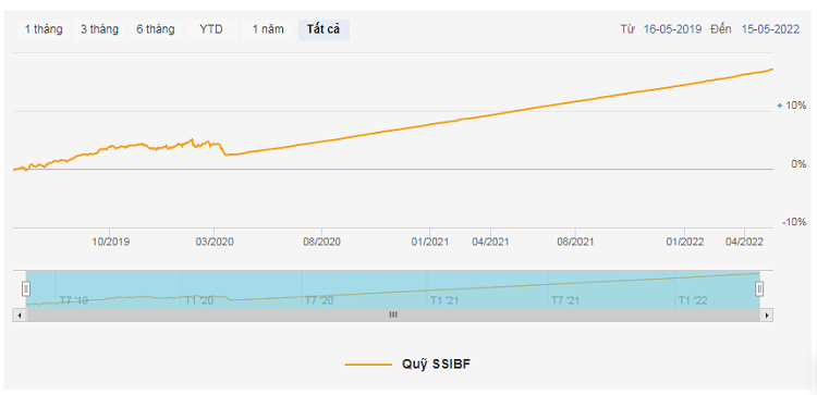 Hiệu quả đầu tư quỹ trái phiếu SSIBF