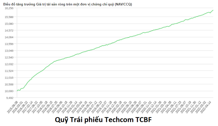 Hiệu quả đầu tư quỹ trái phiếu TCBF