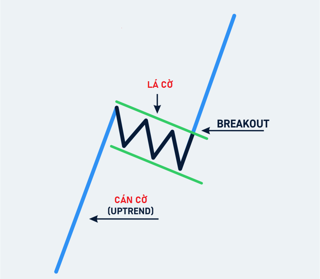 Đặc điểm của mô hình cờ tăng - Bull Flag