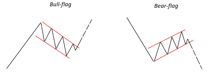 Mô hình Bull Flag và mô hình Bear Flag