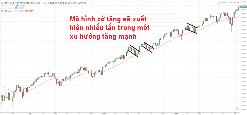 Hướng dẫn giao dịch với mô hình Bull flag