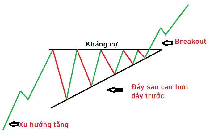 Đặc điểm của mô hình tam giác tăng giá