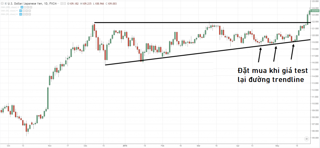 Mô hình tam giác tăng. Sử dụng đường trendline để giao dịch