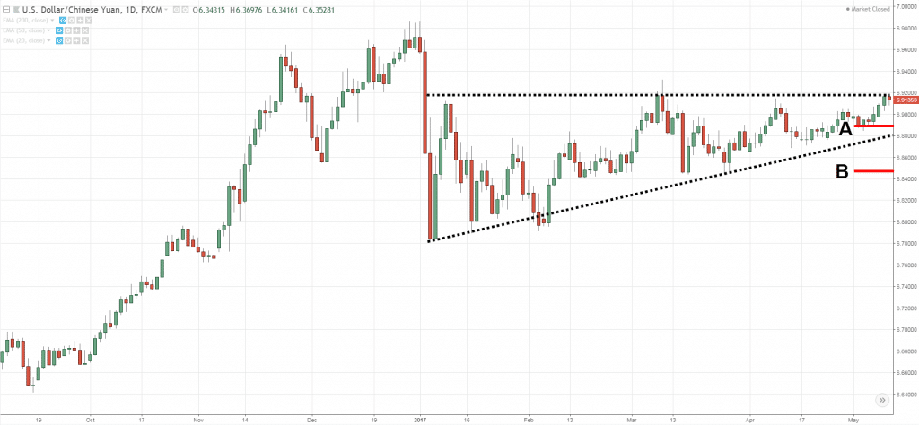 Nên đặt lệnh Stop Loss ở đâu với mô hình tam giác tăng?