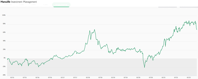 Quỹ đầu tư Manulife có tốt không, có lừa đảo không, review A-Z