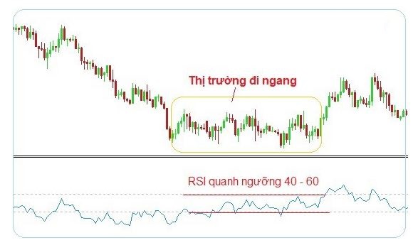 Sideway là gì? Sử dụng RSI để nhận biết Sideway