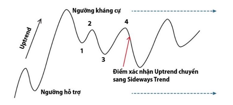 Sideway là gì? Sử dụng kháng cự và hỗ trợ để xác định xu hướng Sideway