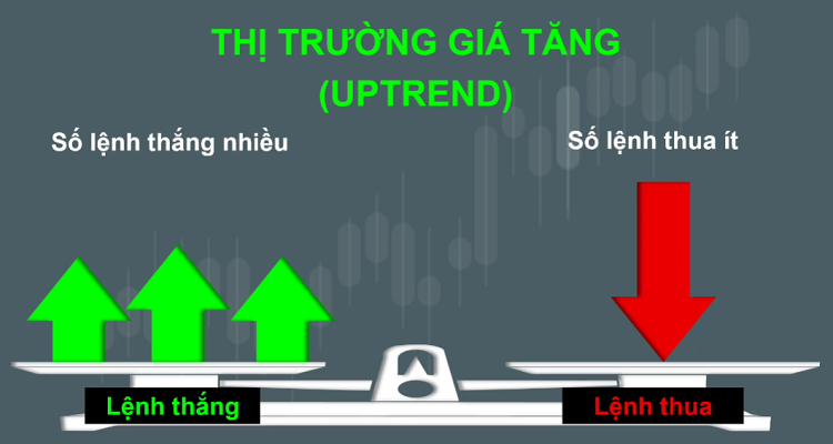 Uptrend là gì? Uptrend là khi thị trường đang ở xu hướng tăng giấ