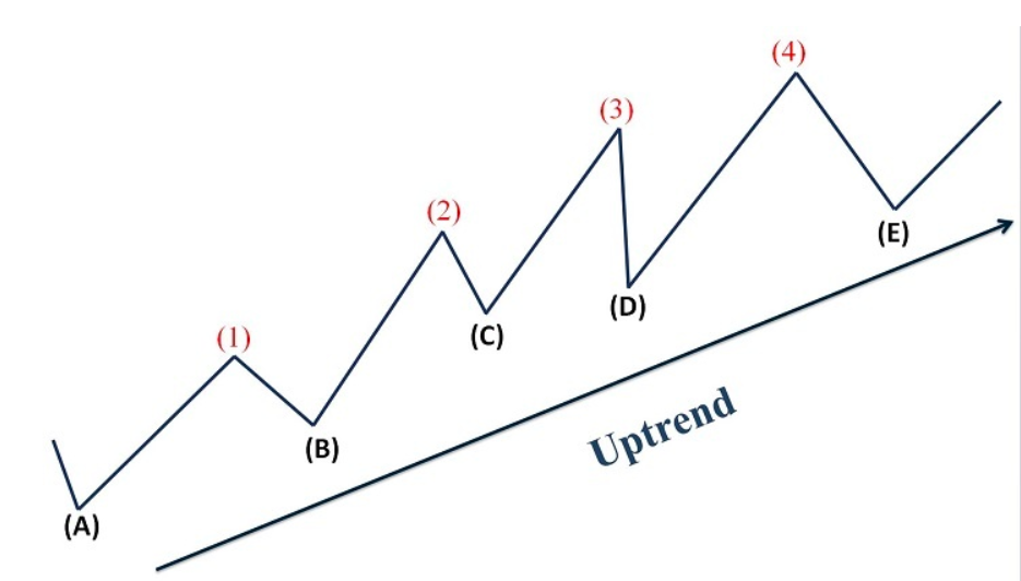 Dấu hiệu của thị trường Uptrend