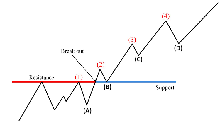 Uptrend là gì? Các xác định xu hướng Uptrend