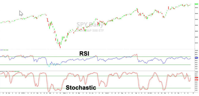 Khác nhau giữa Stochastic và RSI