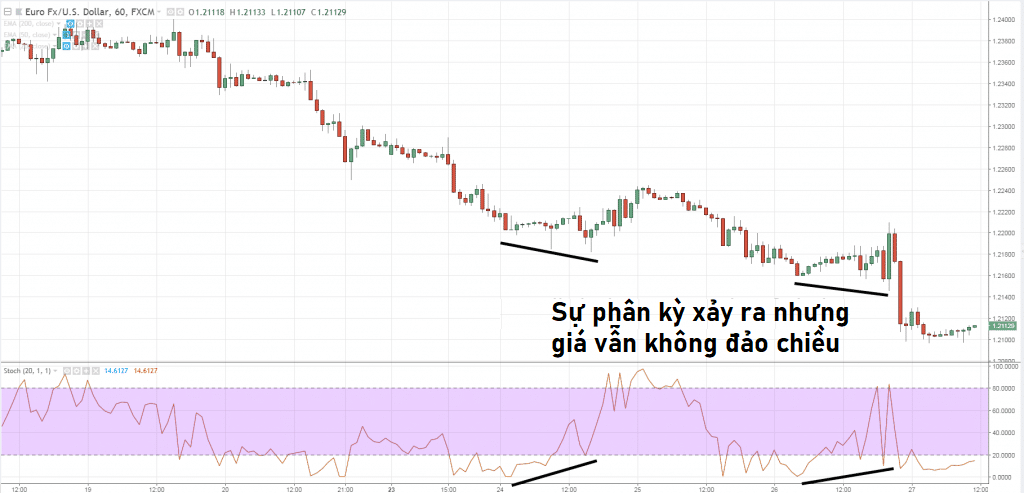 Chỉ báo Stochastic là gì? Lưu ý khi giao dịch với Stochastic