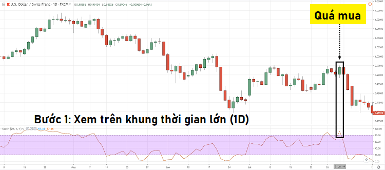 Hướng dẫn giao dịch với Stochastic