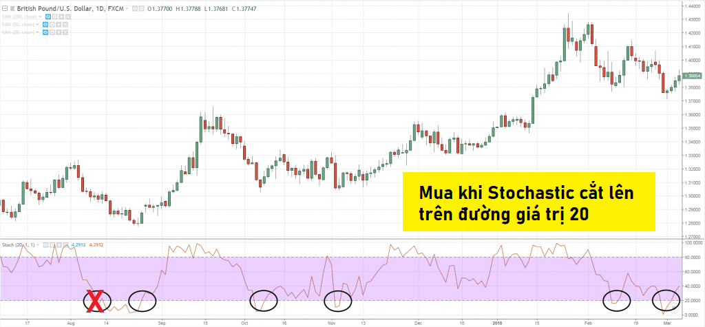 Chỉ báo Stochastic là gì? Điểm vào lệnh với Stochastic