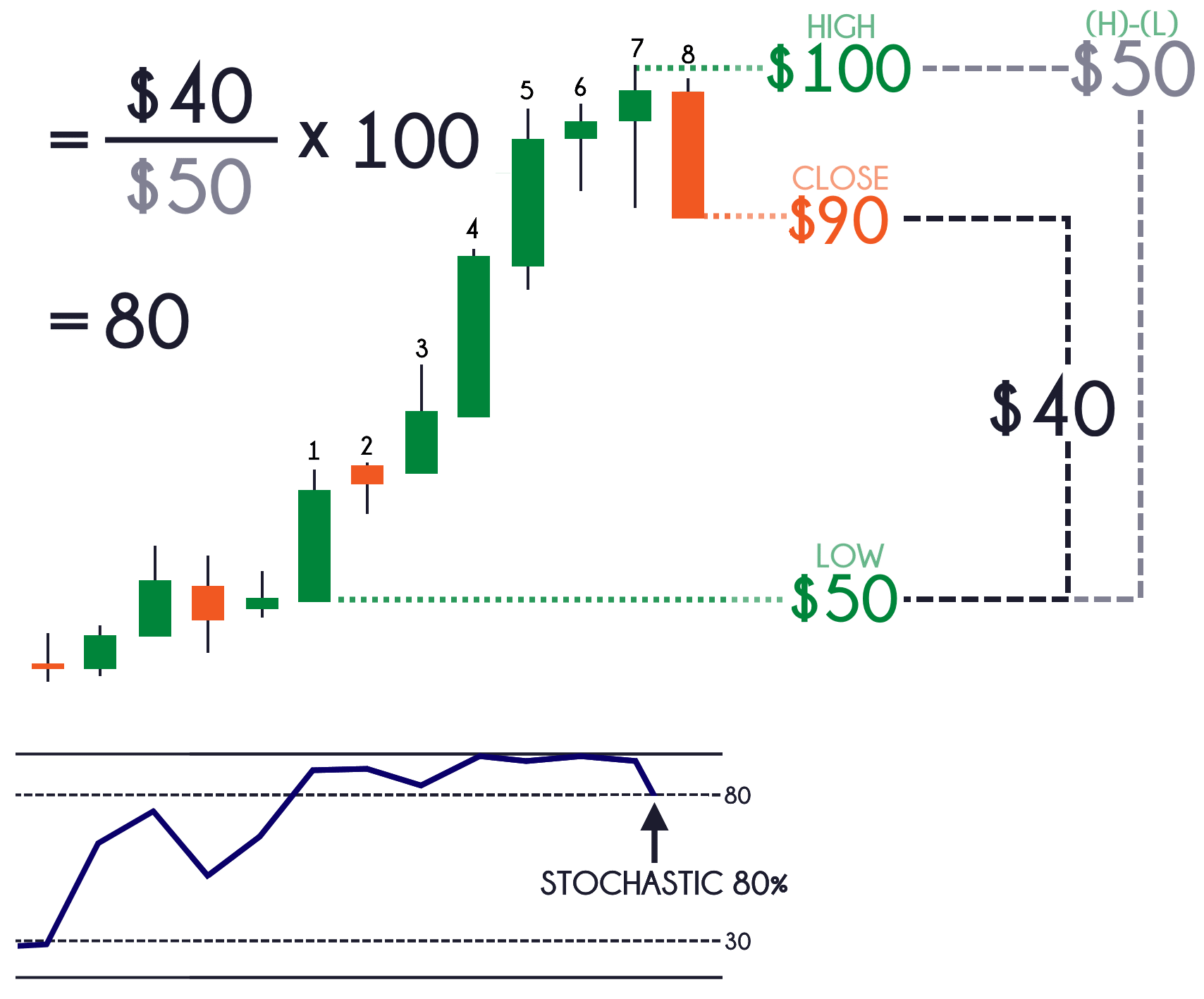 Stochastic là gì? Giải thích về công thức tính Stochastic