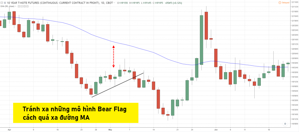 Lưu ý khi giao dịch với mô hình Bear Flag