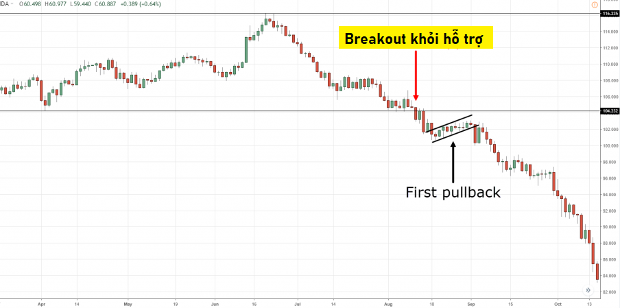 Cách giao dịch với mô hình cờ giảm. Tìm mô hình mà phần lá cờ xuất hiện sau khi giá breakout khỏi hỗ trợ