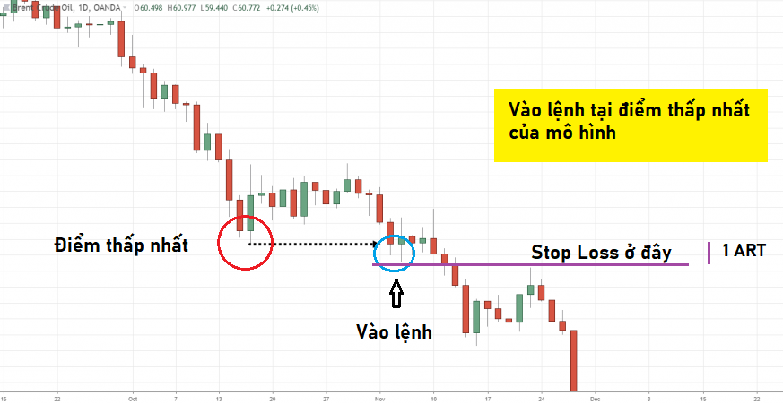 Mô hình bear flag là gì? Stop Loss với mô hình cờ giảm