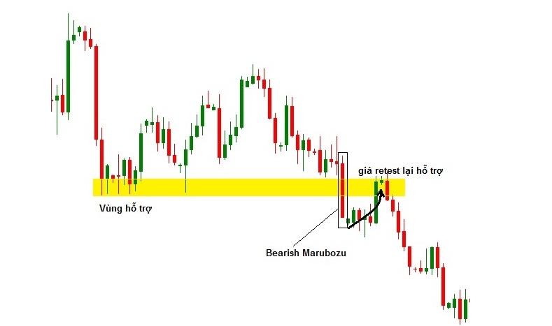 Mô hình nến Marubozu. Chờ đợi nến retest lại ngưỡng kháng cự/hỗ trợ