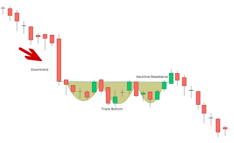 Cách giao dịch với mô hình 3 đáy. Mô hình 3 đáy kém hiệu quả trong xu hu hướng giảm mạnh