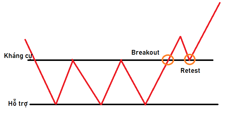Hướng dẫn giao dịch với mô hình ba đáy. Tìm tín hiệu retest sau khi giá đột phá