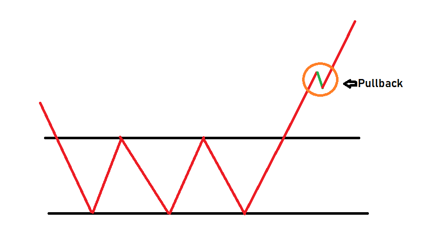 Mô hình 3 đáy là gì? Giao dịch với tín hiệu pullback