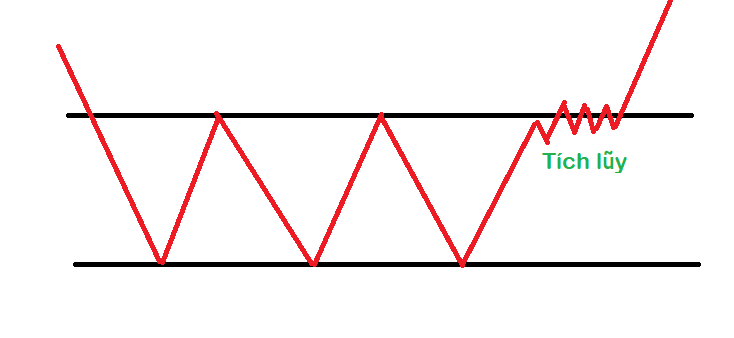 Cách giao dịch với mô hình 3 đáy. Tìm tín hiệu tích lũy ở vùng kháng cự