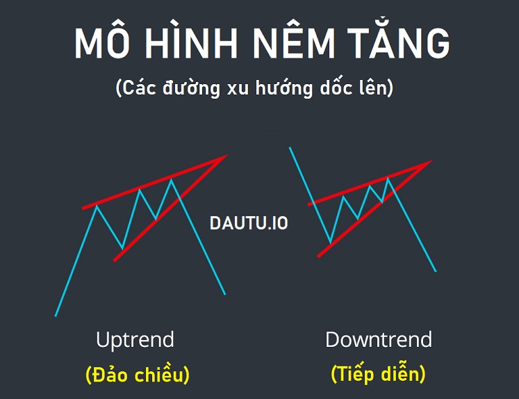 Mô hình cái nêm là gì? Mô hình nêm tăng giá