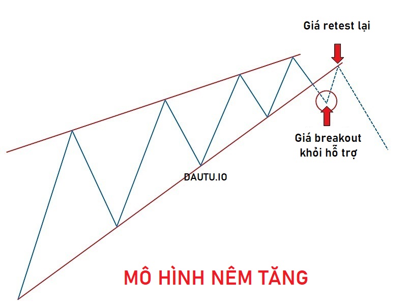 Mô hình cái nêm là gì? Giá đột phá khỏi mô hình nêm tăng