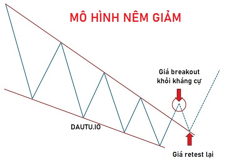 Mô hình nêm tăng là gì? Giá đột phá ra khỏi mô hình nêm giảm